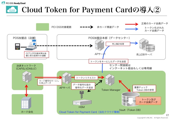 Cloud Token for Payment Card