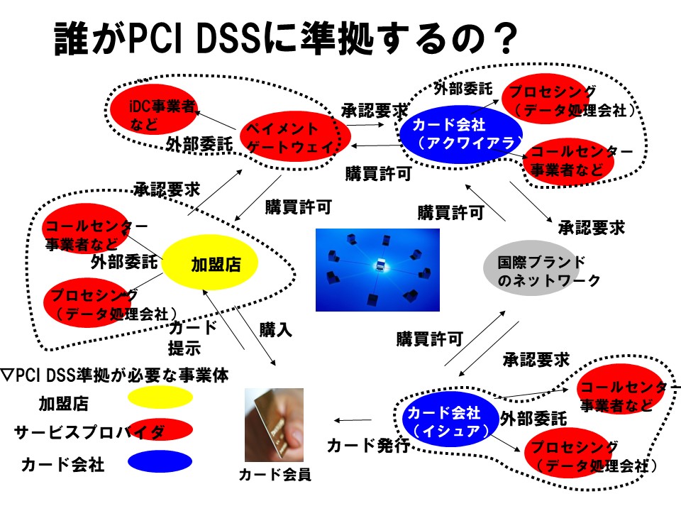 図解付き】PCI DSSとは？準拠が必要な企業とセキュリティ対策を