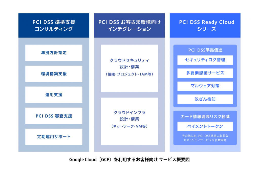 Google Cloud（GCP）を利用するお客様向け サービス概要図